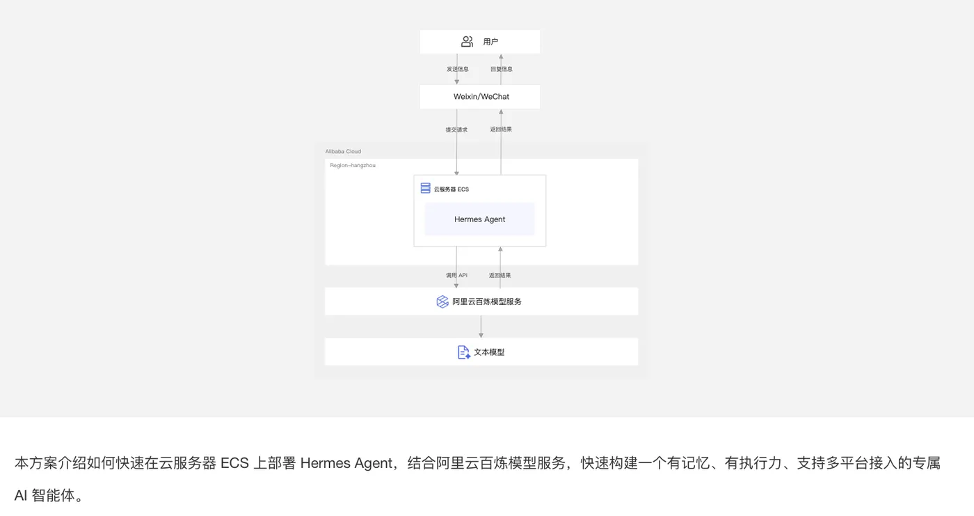 一键部署 Hermes Agent 自进化智能体.png
