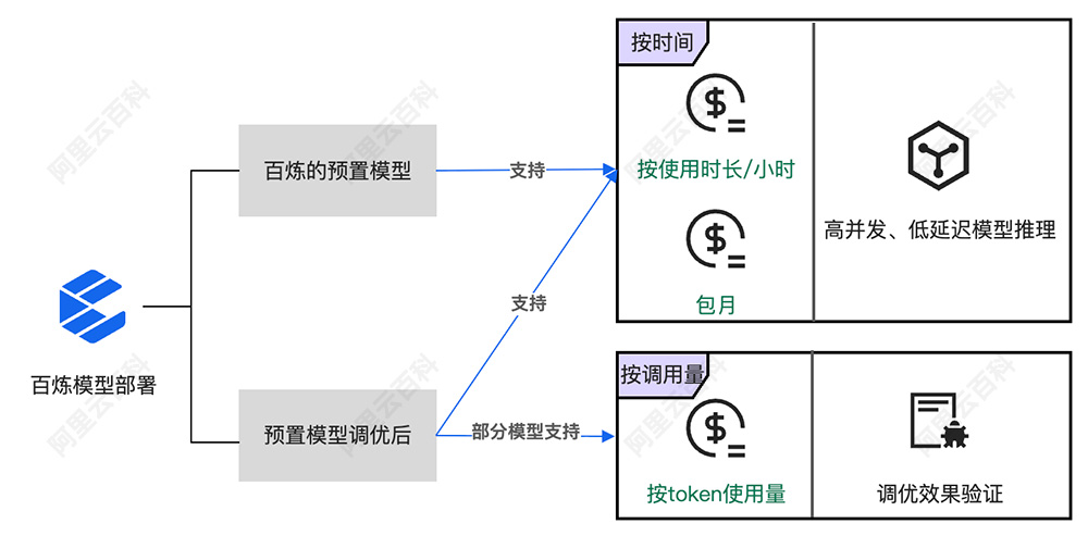 模型部署计费：按时间和按调用量