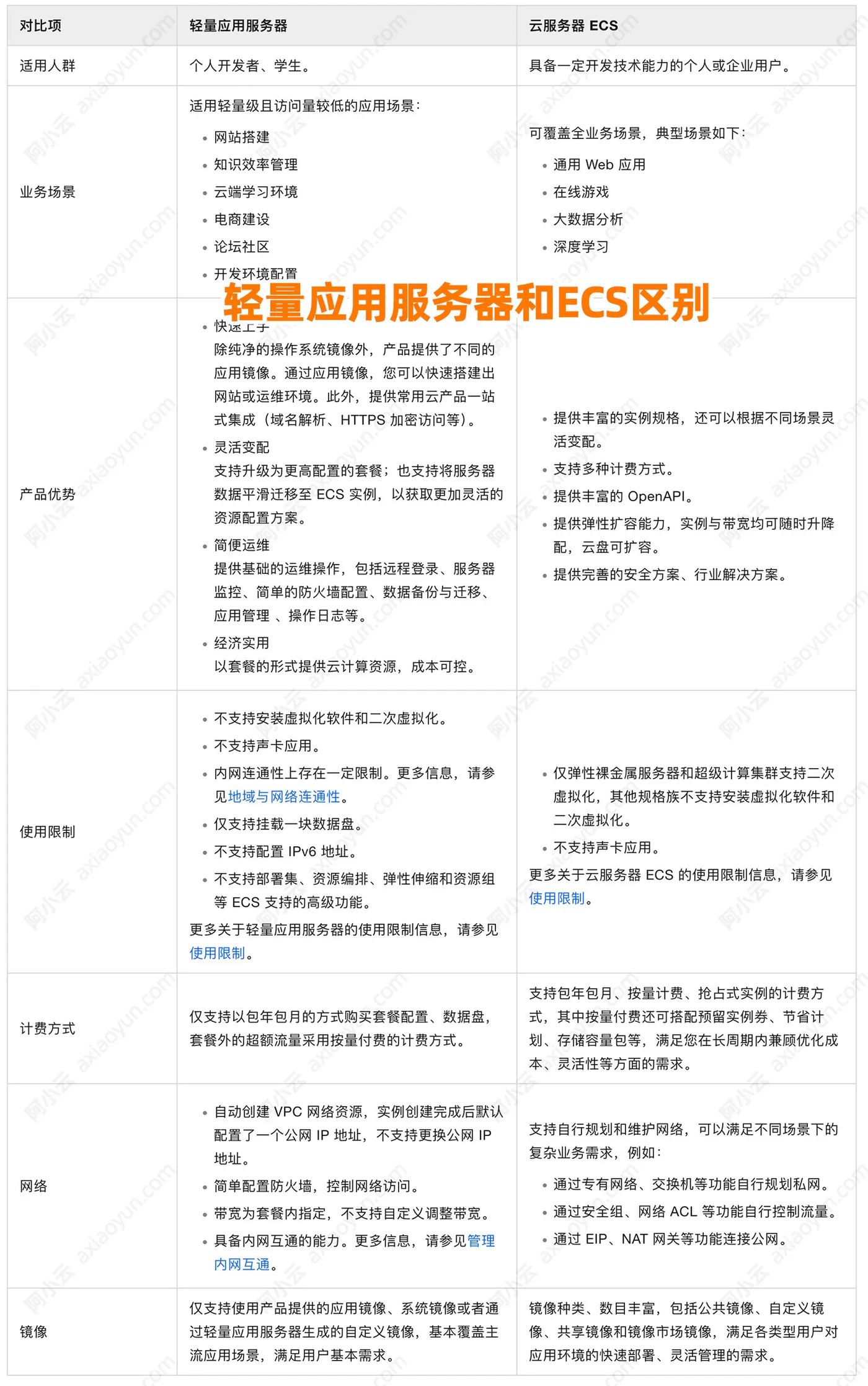 阿里云轻量应用服务器和ECS云服务器区别对比