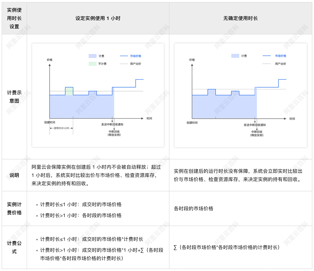 阿里云服务器ECS抢占式实例
