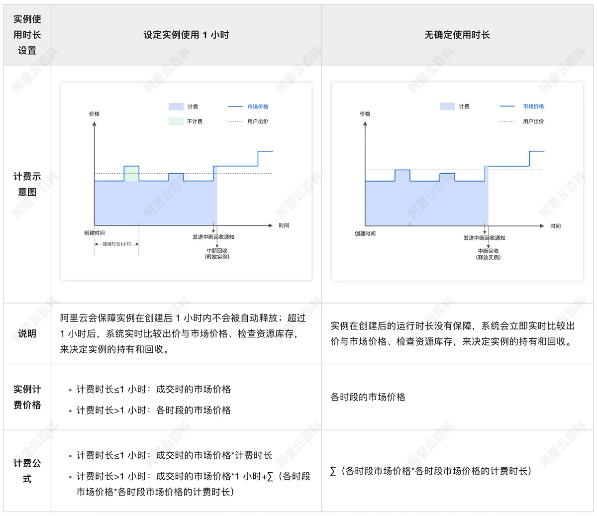 阿里云服务器ECS抢占式实例