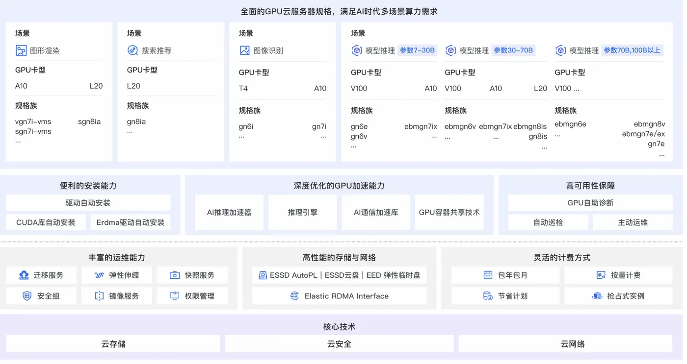 阿里云服务器GPU卡选择方法