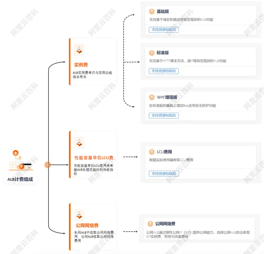 阿里云负载均衡ALB计费组成.jpg