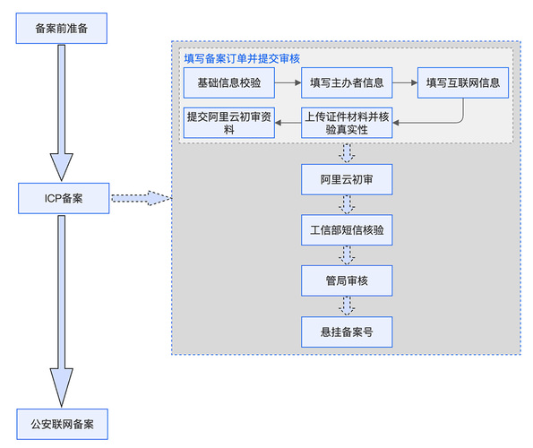 阿里云ICP备案流程图.jpg