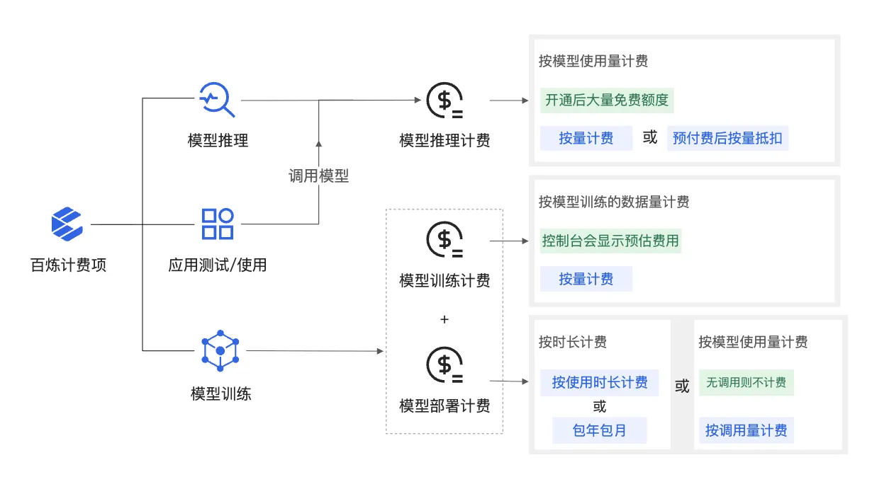 阿里云百炼大模型计费说明