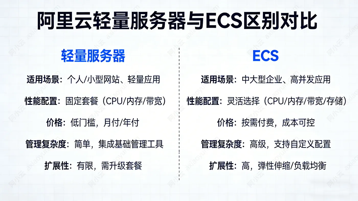 阿里云轻量应用服务器和ECS区别