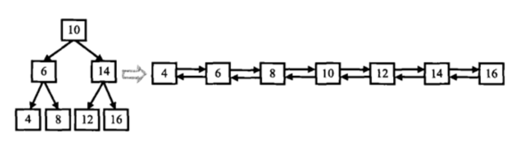 剑指offer(C++)-JZ36：二叉搜索树与双向链表(数据结构-树)
