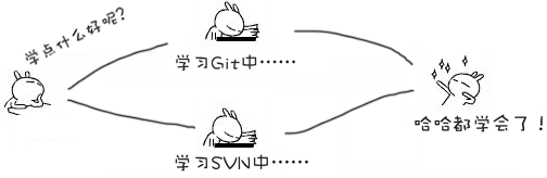 Git-创建和合并分支