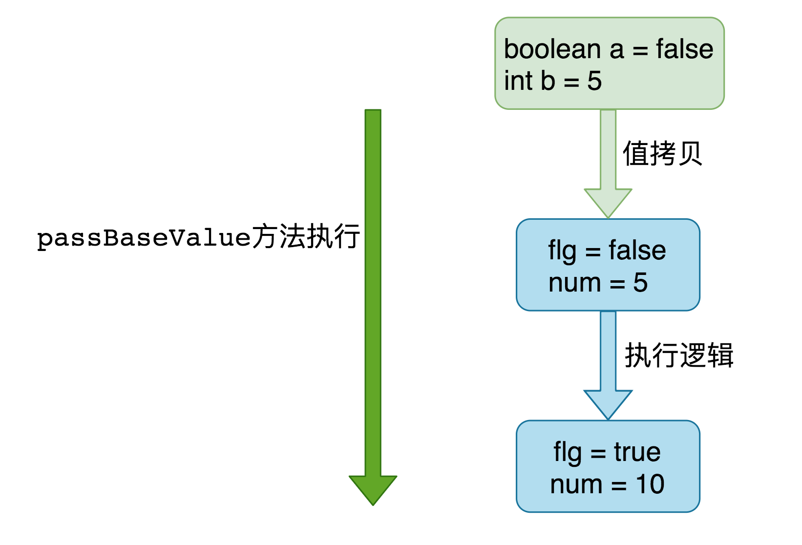 辨析Java方法参数中的值传递和引用传递