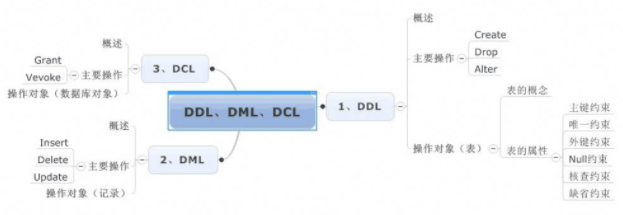 Oracle DDL+DML+DCL实例