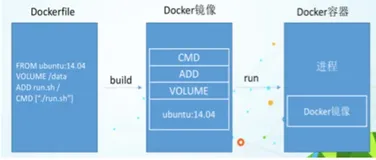 docker(五):DockerFile