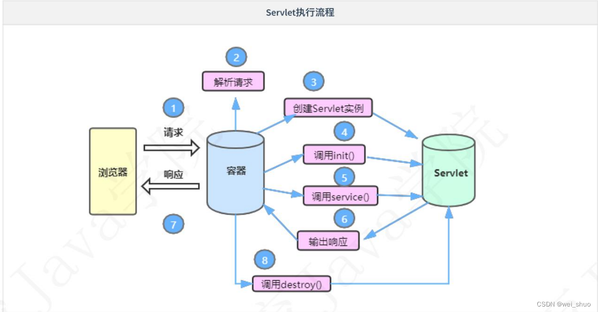 Javaweb | 转发、重定向