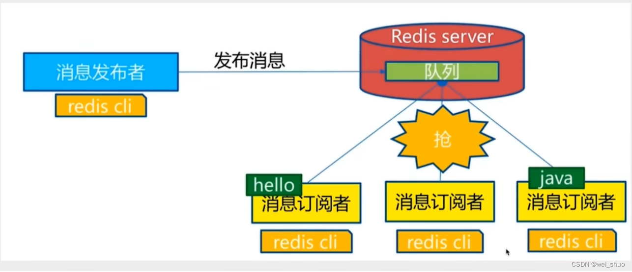 Redis数据库 | 发布订阅、主从复制、哨兵模式、缓存雪崩