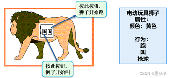 Java 类的无参方法