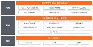 实时计算Flink版评测