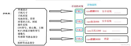 java类和对象的基础特性-1