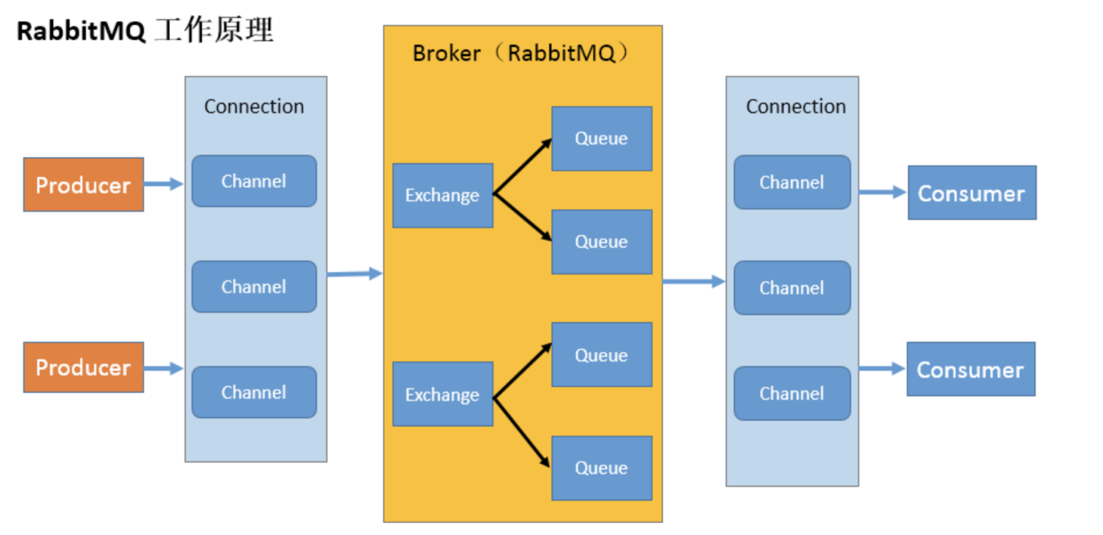 RabbitMQ Tutorial by Java（1）