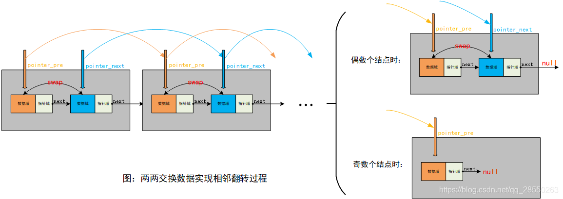 TypeScript算法专题 - blog4 - 单链表节点的两-两翻转（两两一组逆序）