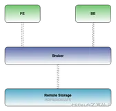 Apache Doris Broker快速体验之案例（3）1