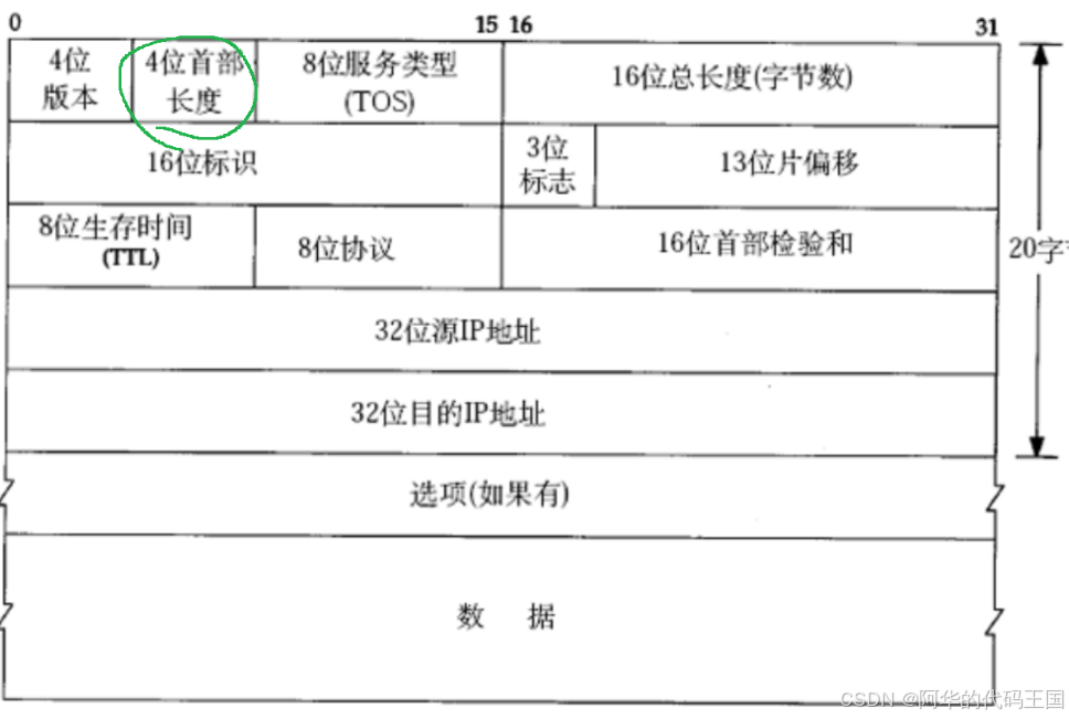 【网络原理】——带你认识IP~（长文~实在不知道取啥标题了）-阿里云开发者社区
