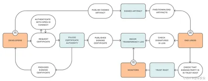 软件完整性保护方案之Sigstore