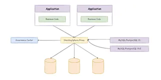 【漏洞分析】Apache ShardingSphere-Proxy ＜5.3.0 身份认证绕过
