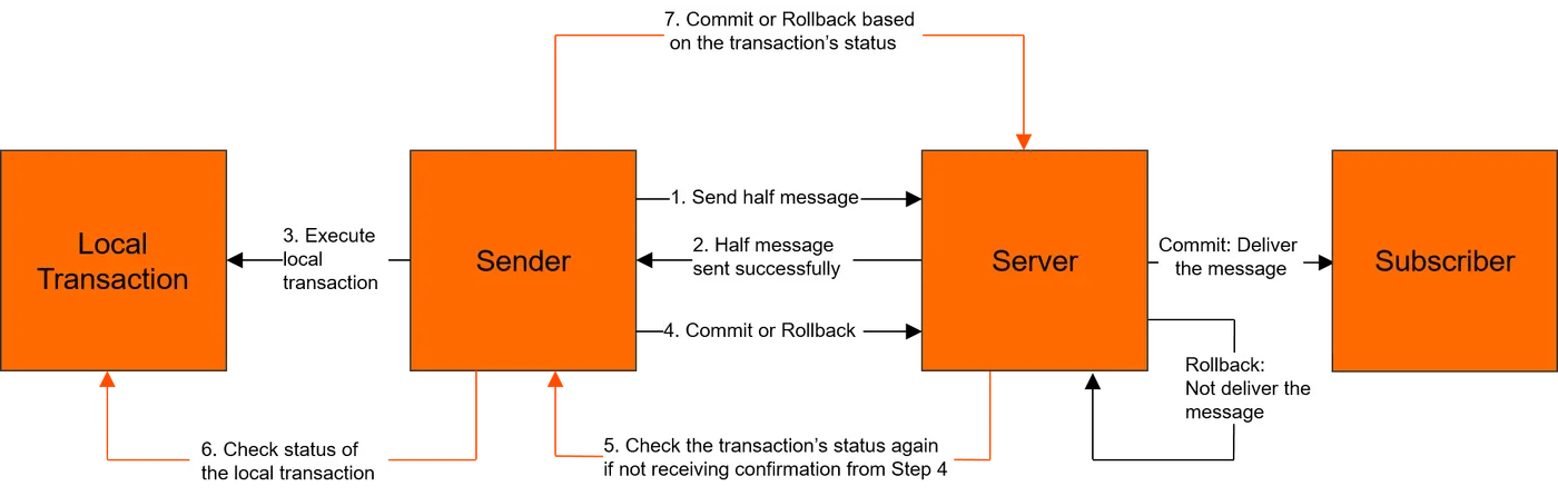 rocketmq-transaction-message-process.png