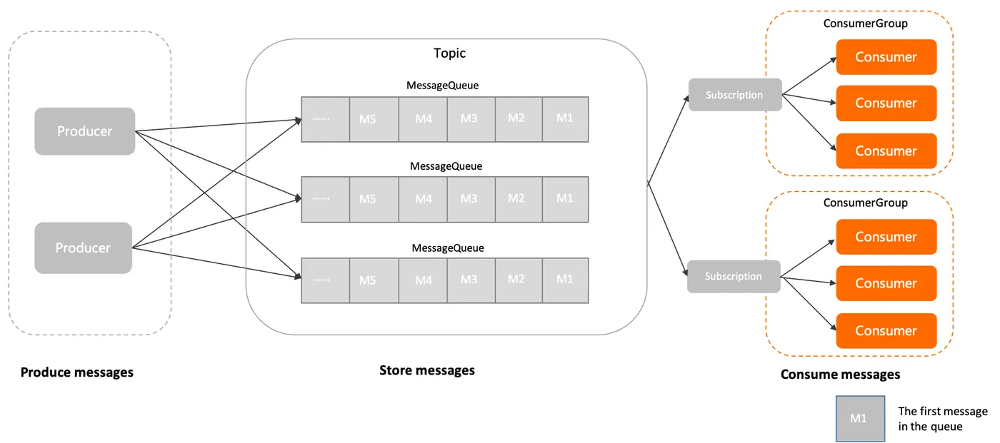 RocketMQ-topic-queue-consumer-consumerGroup.png