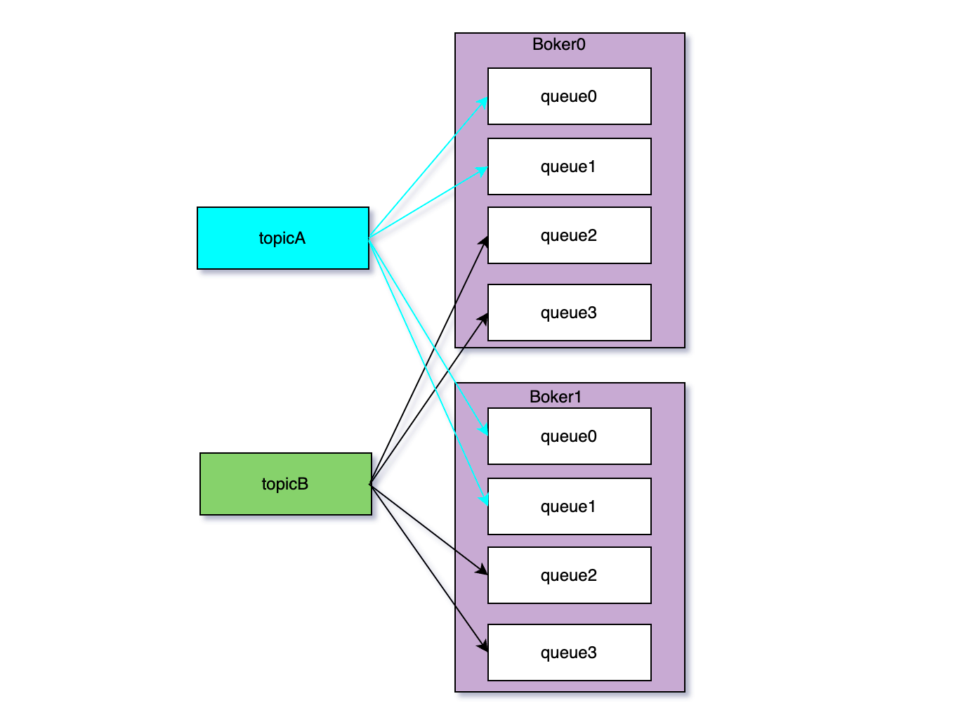 聊聊 RocketMQ中 Topic,Queue,Consumer,Consumer Group的关系