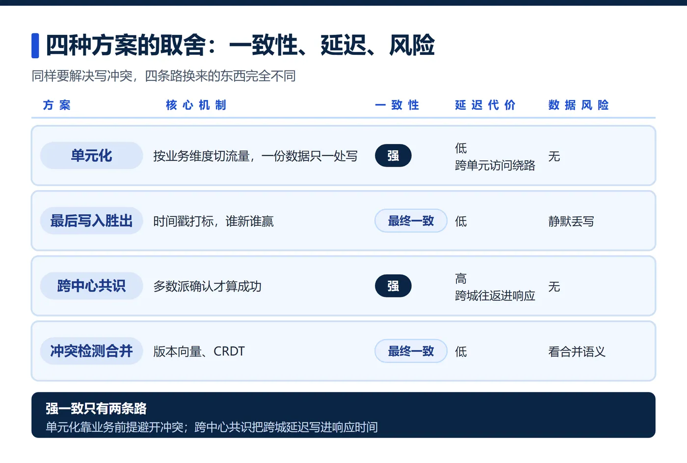 02-四方案取舍.png