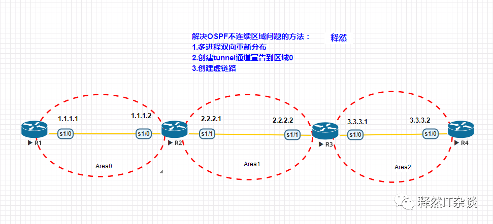 网络中解决OSPF不连续区域的3种方法