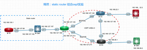 Cisco静态路由和OSPF结合小实验