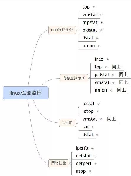 linux性能监控:CPU监控命令之vmstat命令