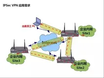 IPSec VPN基本原理及案例（上）