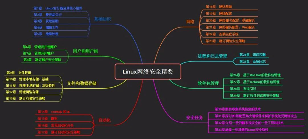 【共读】Linux网络安全精要之基础知