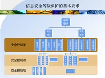 信息安全之等级保护介绍