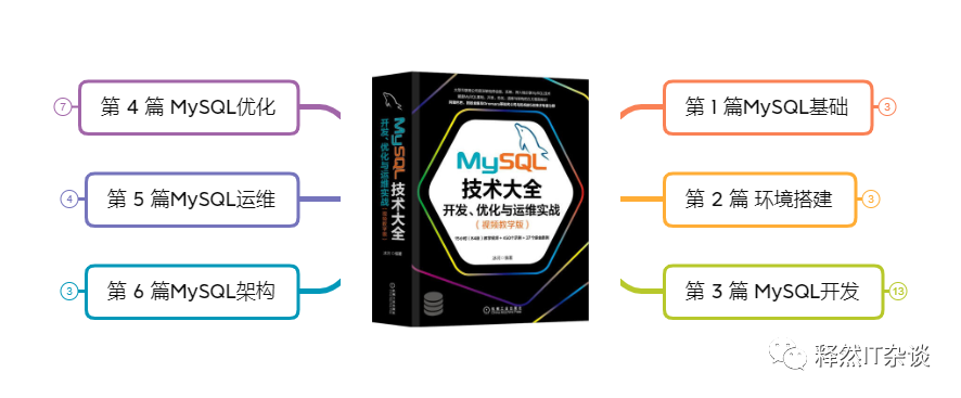 【荐书&赠书】MySQL技术大全开发、优化与运维实战