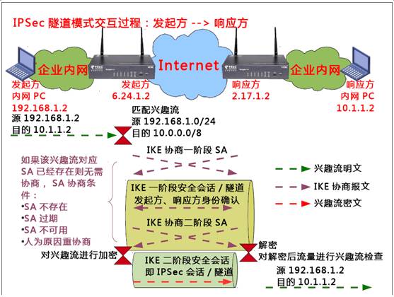 IPSec VPN核心原理详解与Site to Site隧道配置-开发者社区-阿里云