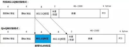 华为——QinQ详解