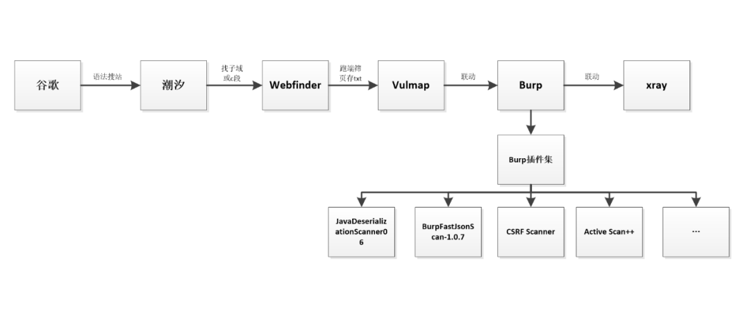 【干货】自动化批量挖洞流程 之 四工具联动