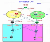 Cisco双ISP双链路NAT接入案例