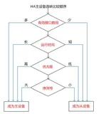 eve-ng中模拟飞塔HA测试实验及理论