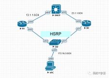 Cisco——HSRP实验案例一