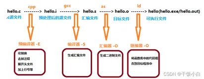 C++项目实战-GCC编译