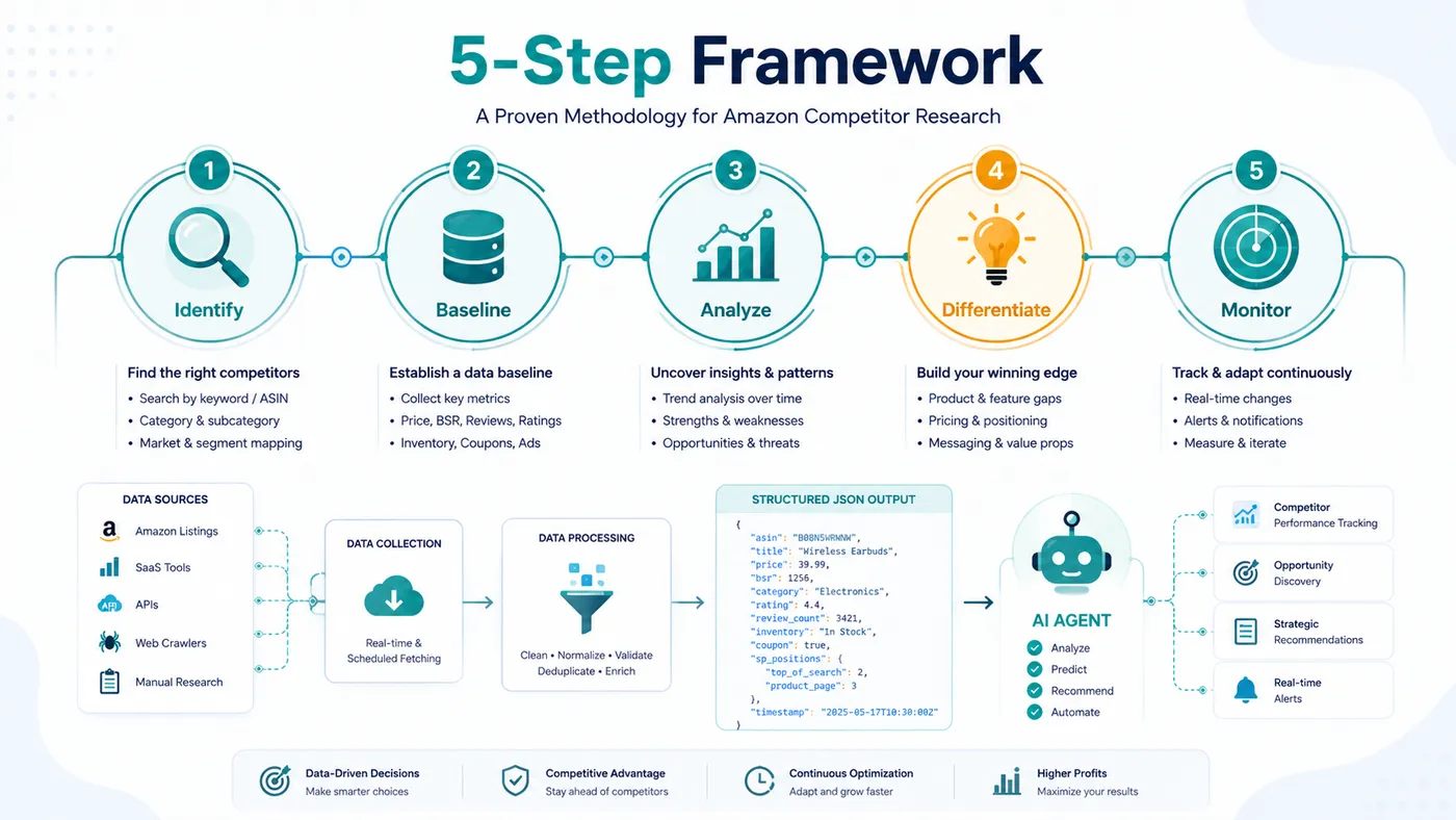 amazon-competitor-research-5-step-framework.png