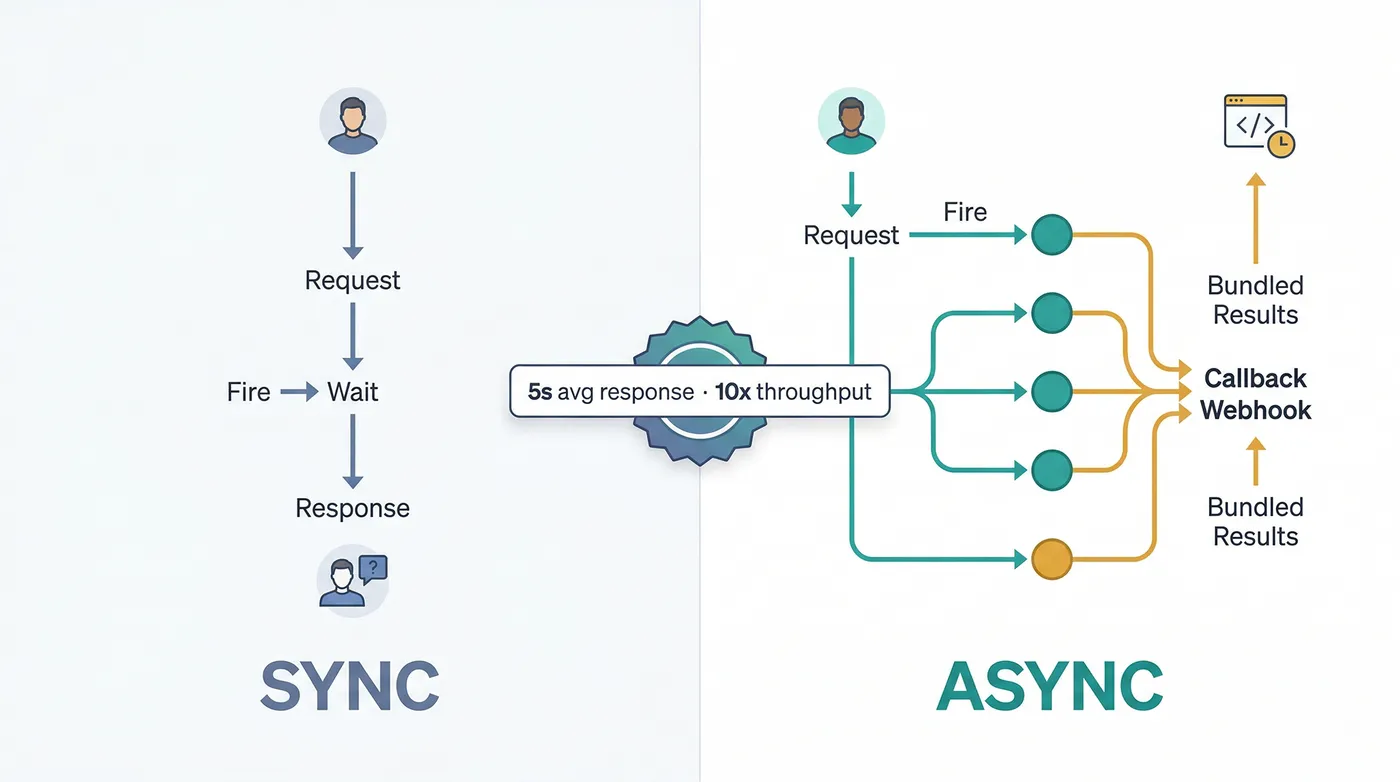 异步亚马逊数据采集 vs 同步 API 调用模式对比示意图.png