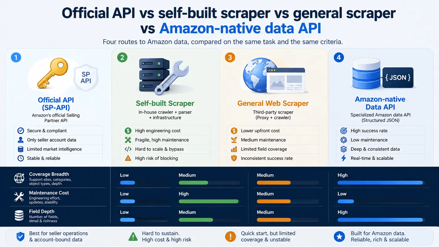 amazon-data-api-four-routes-comparison.png