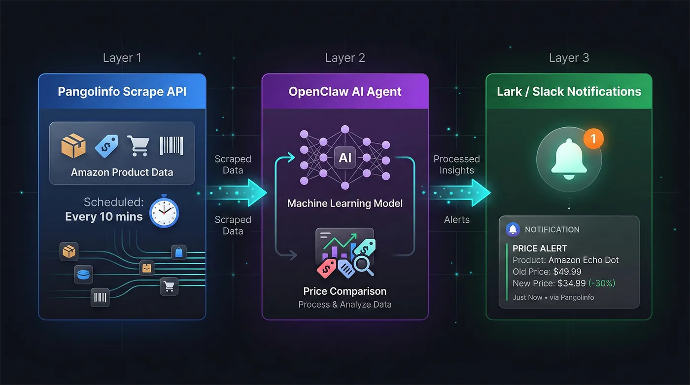 openclaw-pangolinfo-price-monitor-architecture.png