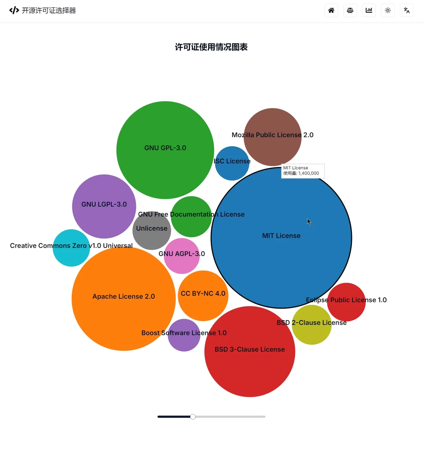 03-开源许可证选择器-许可证使用情况图表-Open Source License Chooser-License Usage Chart.jpg