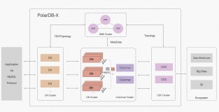 [重磅更新]PolarDB-X V2.3 集中式和分布式一体化开源发布